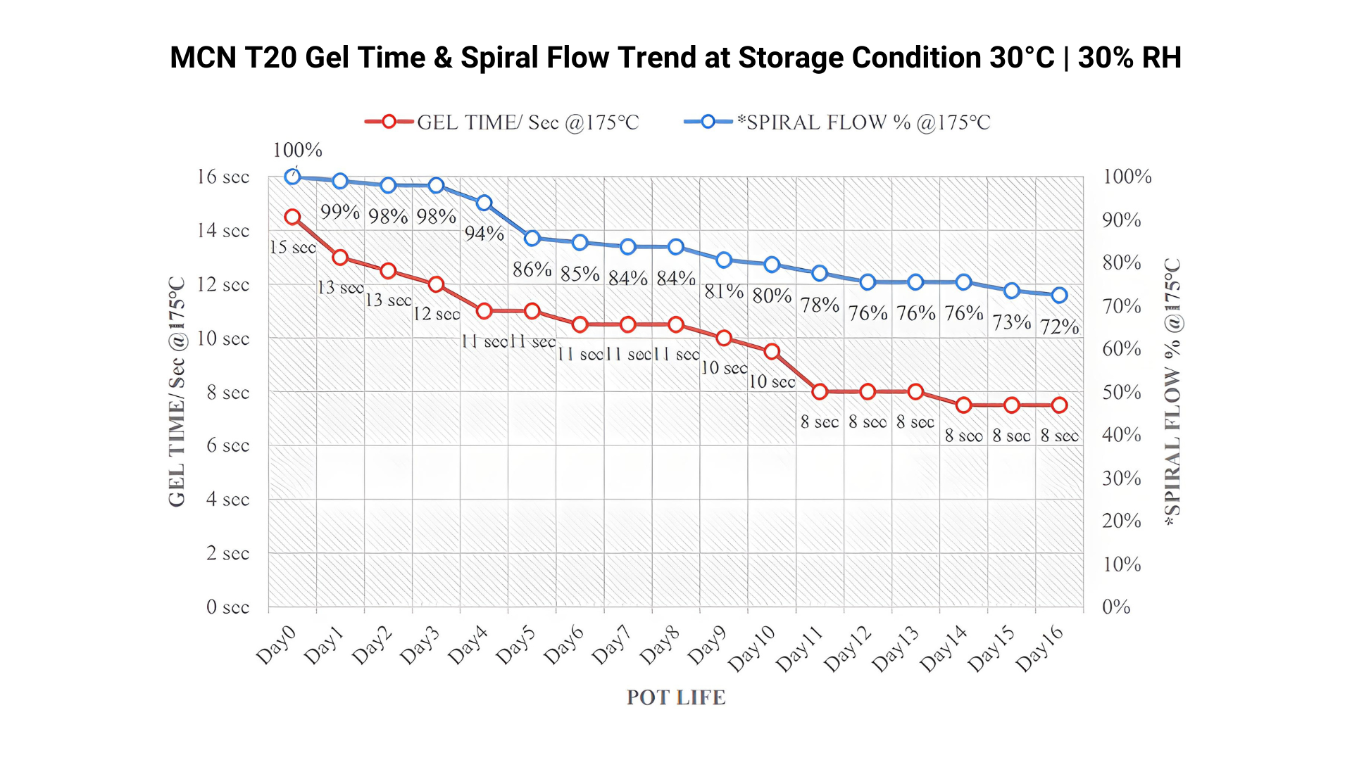 MCN T20 Gel Time & Spiral Flow Trend at Storage Condition 30°C | 30% RH